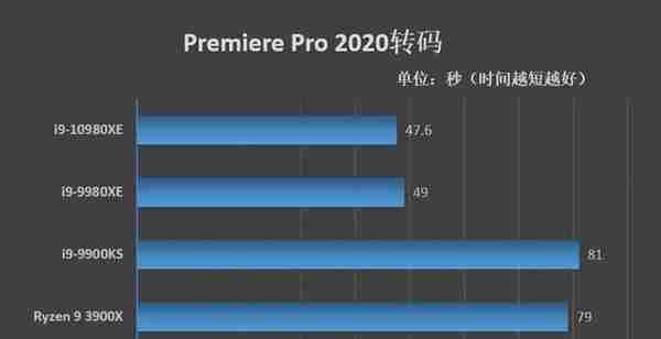 全核4.8GHz轻轻松松！i9-10980XE评测：这才是值得发烧友拥有的顶级处理器