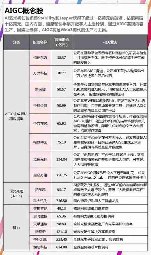 人工智能AIGC和ChatGPT概念股名单整理汇总如下图