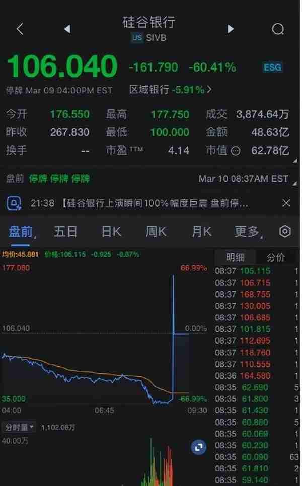 48小时，股票跌没了...美资巨头踩雷！硅谷银行是如何倒闭的？