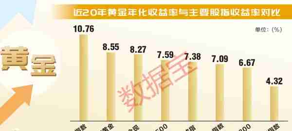 8.27%！黄金年化收益率超沪深300！金价逼近历史新高，新一轮牛市又现？