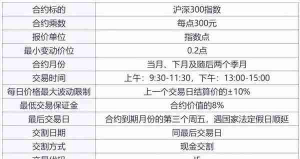 沪深300股指期货篇｜品种手册交易必看