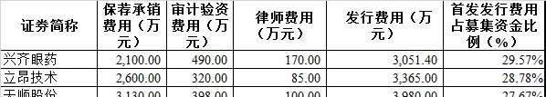 IPO项目各中介机构收费知多少