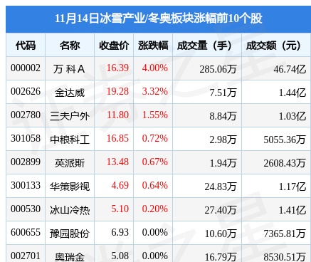 冰雪产业/冬奥板块11月14日涨1.99%，万 科A领涨，主力资金净流出3.53亿元