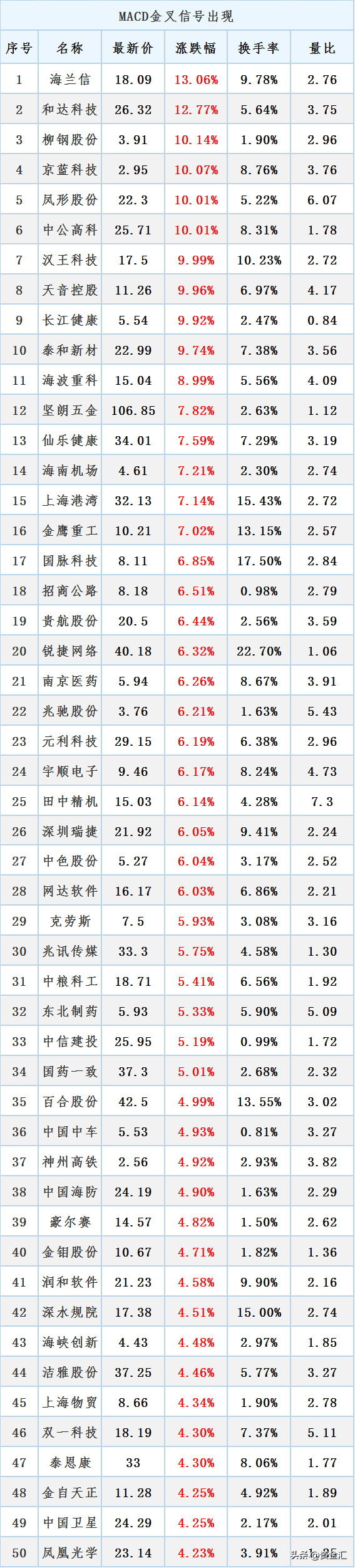 12月5日晚间消息，多家公司发布利空消息，北向资金净买入58.93亿