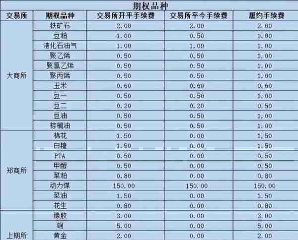 期货的特殊品质有哪些，为什么很多品种交易不了？最新手续费一览