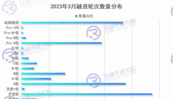 237个“小项目”获投，创投风险偏好升温丨3月创投市场融资报告