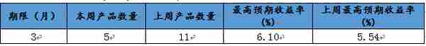 本周集合信托产品星级排行榜