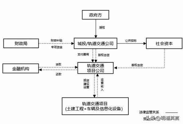 TOD项目常见的五种投融资模式对比