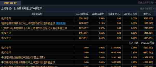 金钼股份今日跌7.05% 2家机构净卖出9646.44万元