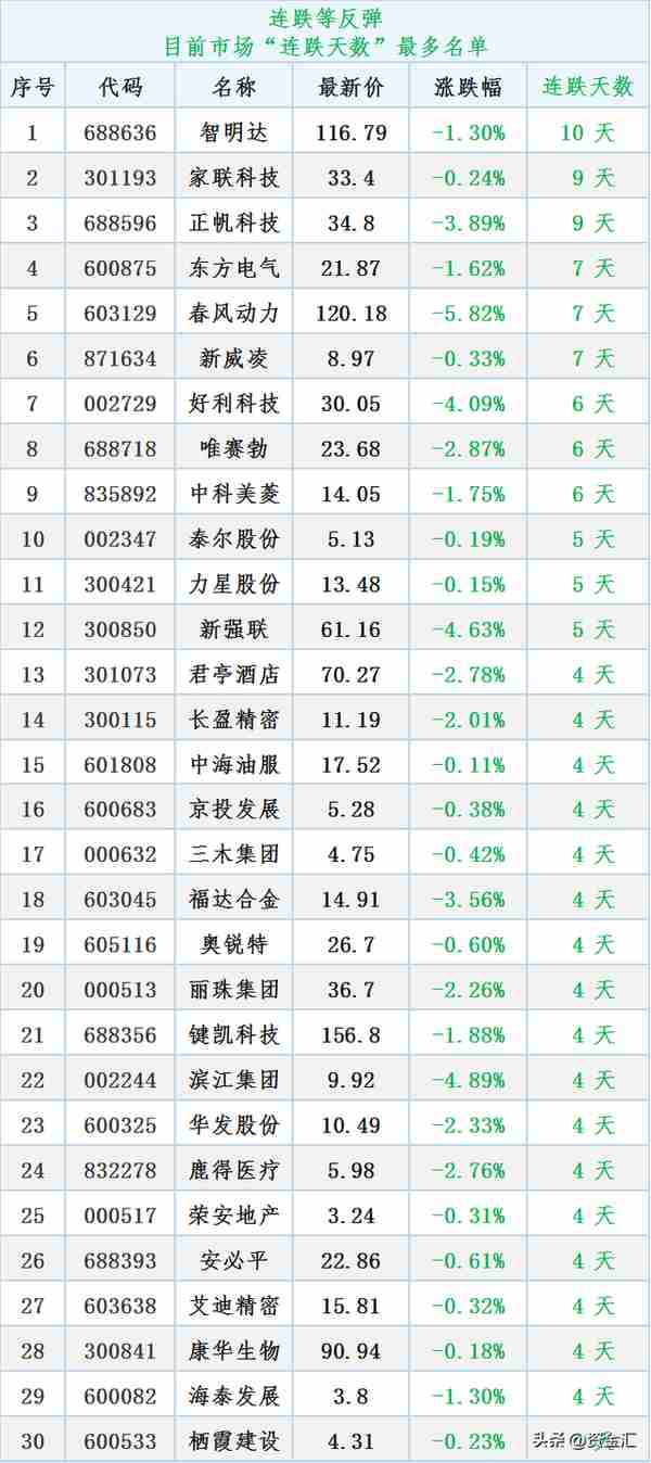 12月5日晚间消息，多家公司发布利空消息，北向资金净买入58.93亿