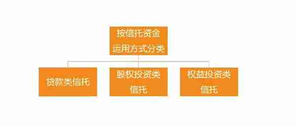 金融人必须知道的10种信托分类标准