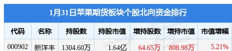 苹果期货板块1月31日涨0.93%，新洋丰领涨，主力资金净流出2424.59万元