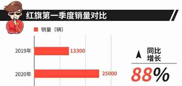 本田、大众都在哭惨，这家中国车企销量却暴增！