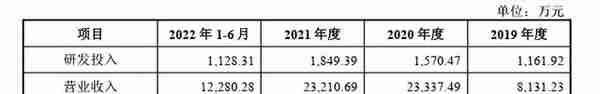 刚刚光子赛道跑出一个IPO，华为哈勃、中科创星抢着来投