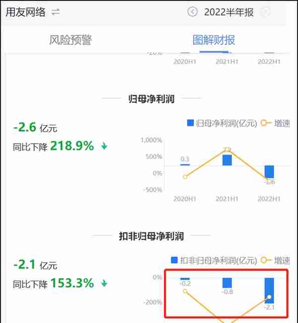 用友网络业绩承压财技美化报表 比亏损更可怕的是云付费客户锐减