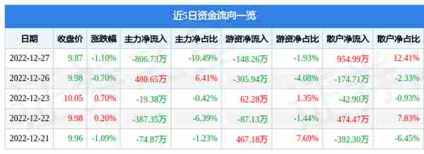 东软集团（600718）12月27日主力资金净卖出806.73万元