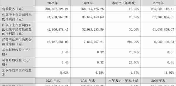 捷安高科：2022年净利润同比增长25.53% 拟10派2元