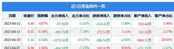 恒银科技（603106）4月12日主力资金净卖出97.99万元