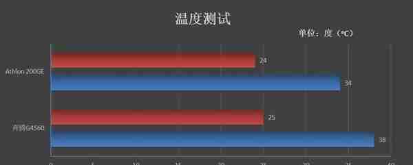 刺向入门级市场的利器！AMD速龙200GE评测：奔腾G4560性价比神话破灭