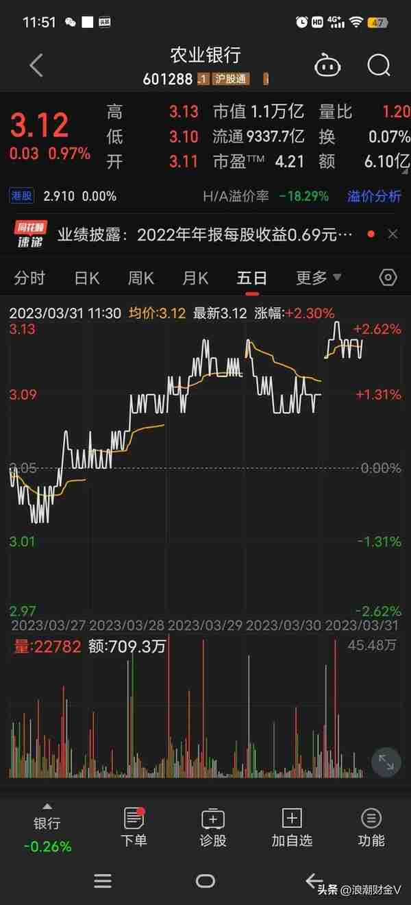 喜上加喜，农业银行分红再创新高，股息率7.2%，香不香呢？