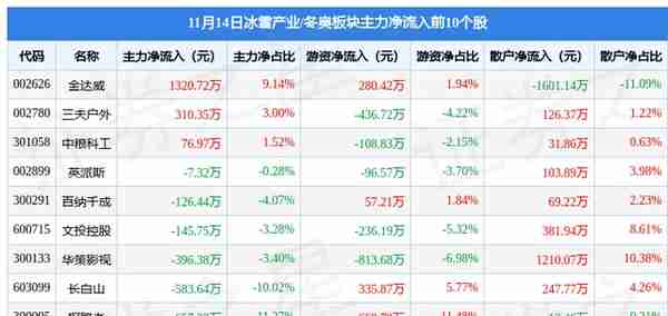 冰雪产业/冬奥板块11月14日涨1.99%，万 科A领涨，主力资金净流出3.53亿元