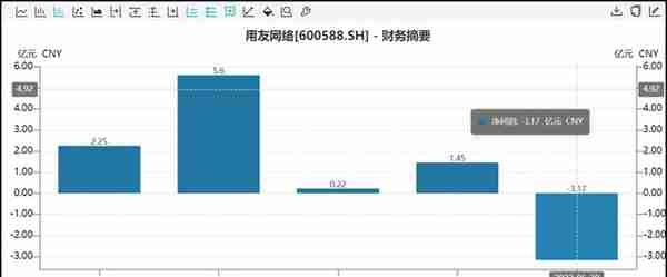 用友网络业绩承压财技美化报表 比亏损更可怕的是云付费客户锐减