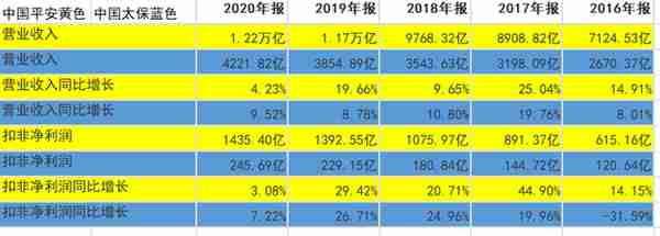 中国平安VS 中国太保 后起之秀中国太保未来能否逆袭成保险王者？