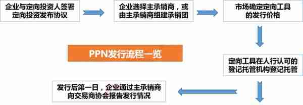 政府园区平台公司的30大融资模式