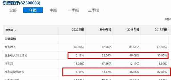 乐普医疗“讳疾”：毛利连续4年近70% 又分拆上市 股票为何不过百元