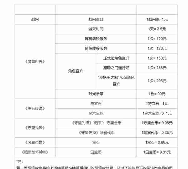 网之易：今日起“暴雪游戏产品”开放退款申请通道