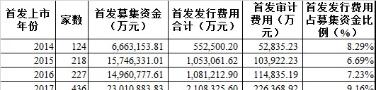 IPO项目各中介机构收费知多少