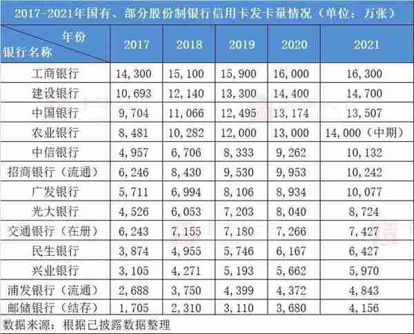 2017-2021年中国信用卡业务数据回顾与分析