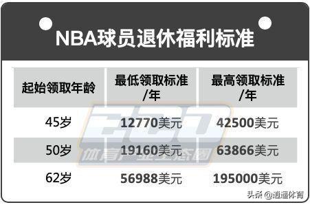 球星的退休金是多少，NBA的养老金？看看数据就知道了！