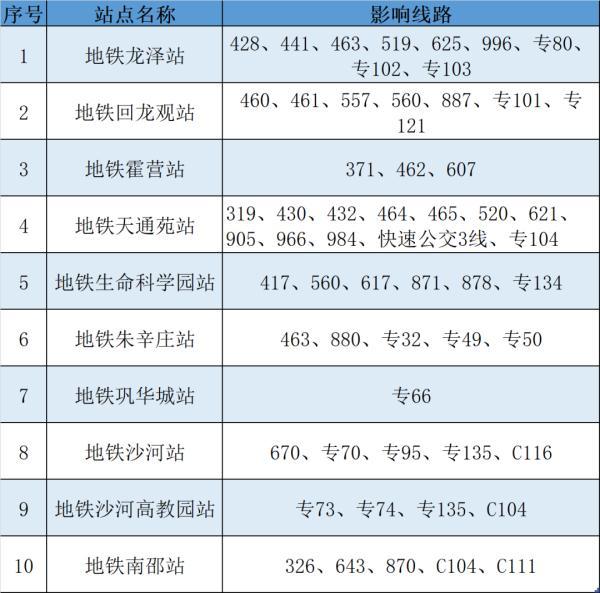 今日首班车起，昌平区地铁、公交运营有调整