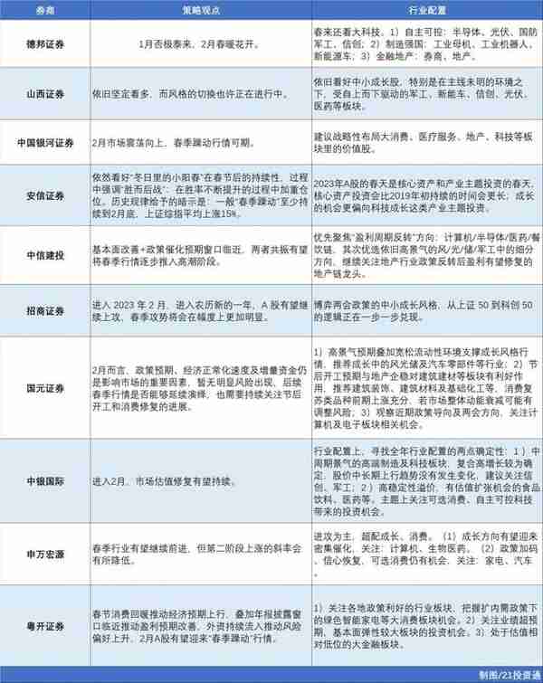 2月券商金股出炉！机构扎堆推荐五粮液、中国中免，“春季攻势”继续演绎？成长、价值又该怎么选?