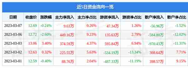 罗莱生活（002293）3月7日主力资金净买入9.63万元