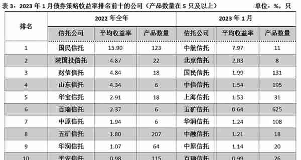 重磅！信托公司1月标品业绩排名情况！