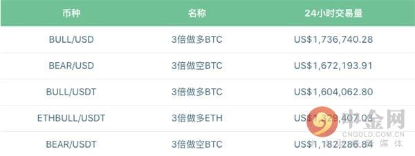 区块链衍生品——FTX 交易所的杠杆代币分析