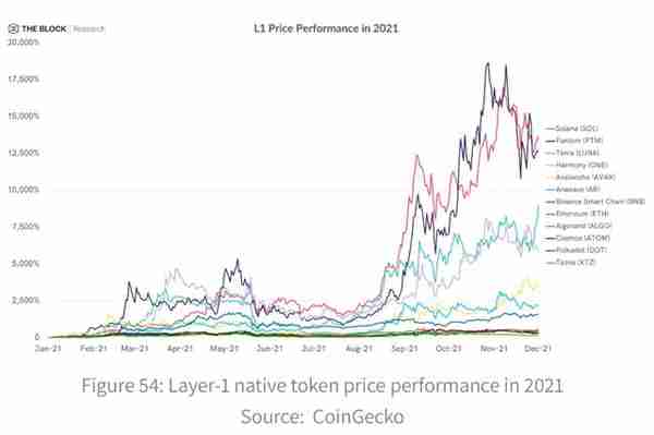 详解10大公链与4大Layer 2 年度进展与竞争格局