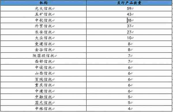 本周集合信托产品星级排行榜