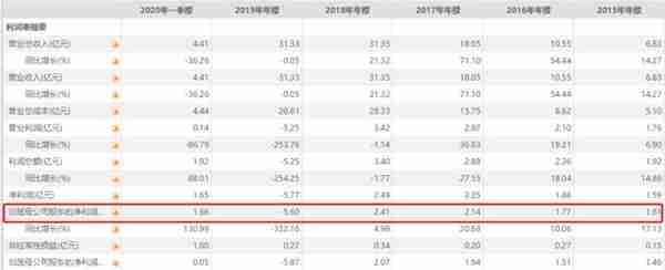 美康生物实控人邹炳德拟套现8亿元 公司去年亏损5.6亿