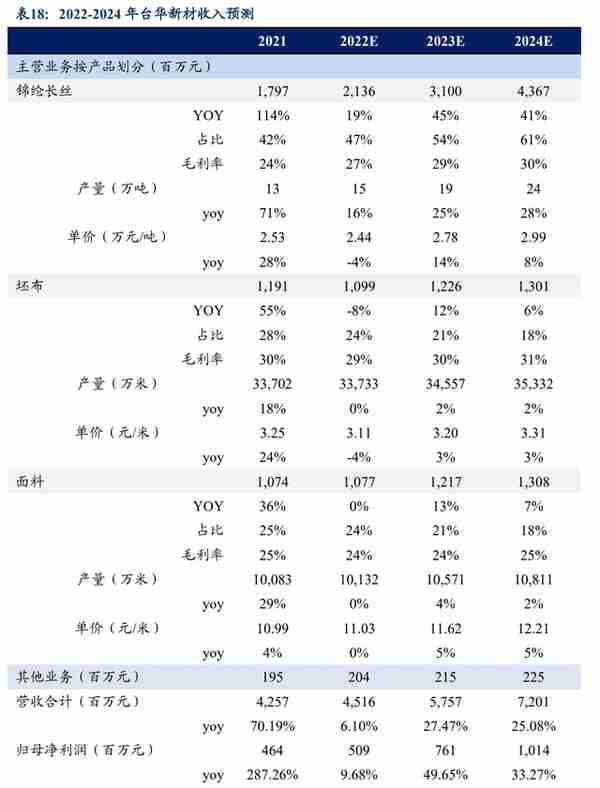 锦纶行业领航者，台华新材：上游技术突破带来发展机遇