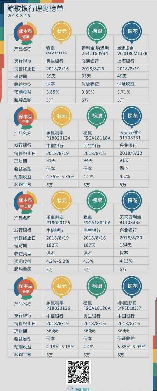 银行理财产品大比拼，哪家预期收益高？