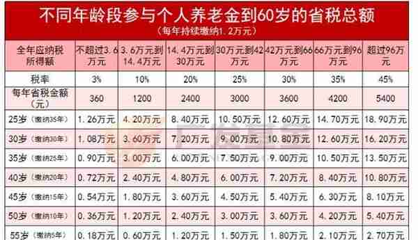 投资进化论：终于搞清楚了！个人养老金到底能为我省多少钱？