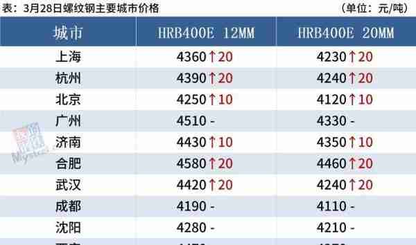 期钢震荡上涨，钢价跟随偏强运行