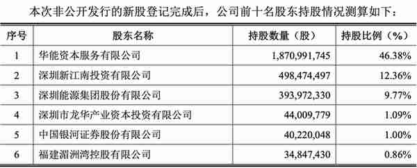 长城证券定增募资76.16亿元，3家券商同行认购进入前十大股东