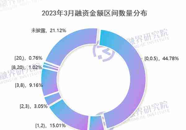 237个“小项目”获投，创投风险偏好升温丨3月创投市场融资报告