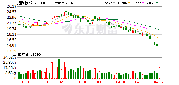 道氏技术股东户数下降12.91%，户均持股31.3万元