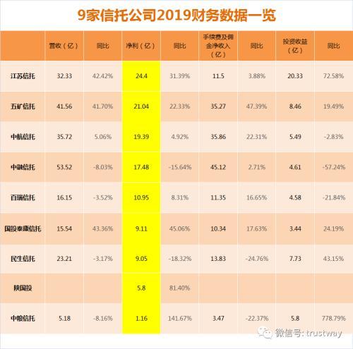 又一波信托年报数据曝光 江苏信托24.40亿净利冲到第一