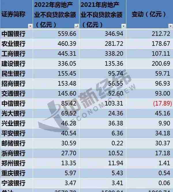 涉房贷款不良普升，银行打响资产质量“保卫战”